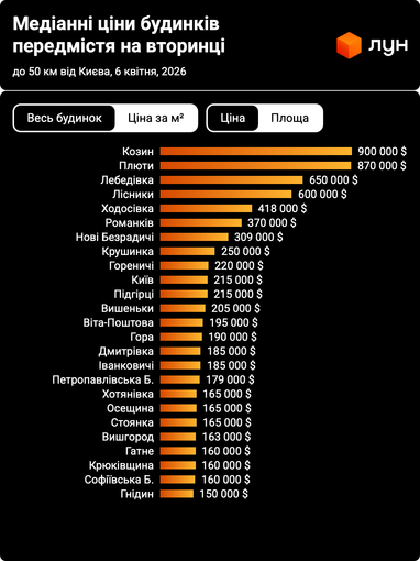 Сколько стоят дома в Киеве и пригороде — цены