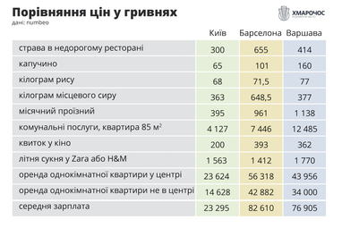 Київ увійшов до списку найдешевших міст Європи