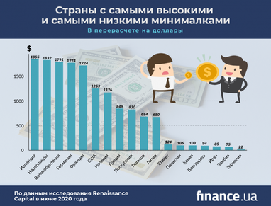 ТОП-10 стран с самыми высокими и низкими "минималками" (инфографика)