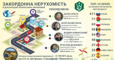 Українські чиновники задекларували нерухомість у 43 країнах світу (дослідження)