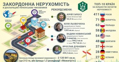 Украинские чиновники задекларировали недвижимость в 43 странах мира (исследование)