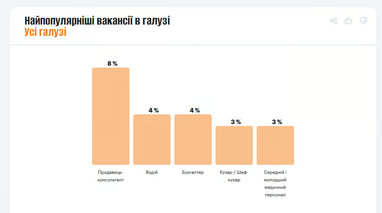 Рынок труда оживает: сколько готовы платить в самых популярных вакансиях