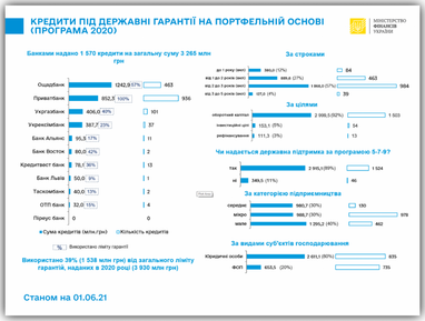 Банки видали понад 3 млрд грн кредитів під портфельні гарантії