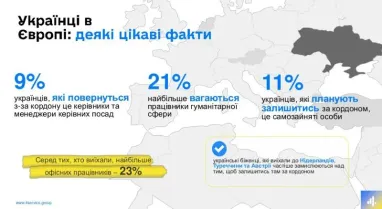 Скільки українців планують повернутись додому: за них боротимуться на європейських ринках праці