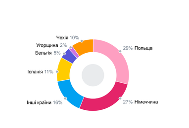 86% українців, що поїхали, планують повернутися додому — опитування (інфографіка)
