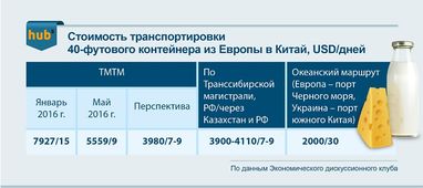 Новий «Шовковий шлях» коштуватиме експортерам на 65% дорожче маршруту через Росію