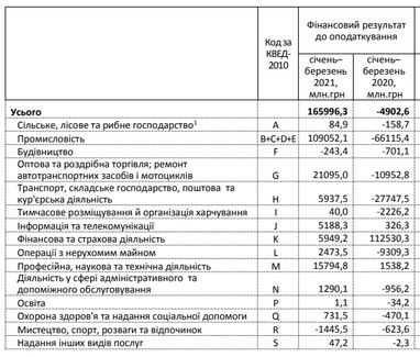 Украинские предприятия вернулись к прибыльности: сколько заработали с начала года