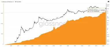 Количество людей, владеющих хотя бы одним Bitcoin, установило очередной рекорд
