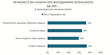 63% українців схвалюють діяльність Зеленського і 74% вважають його патріотом — опитування (опитування)