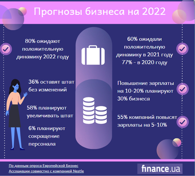 Планирует ли бизнес повысить зарплаты в 2022 году (инфографика)