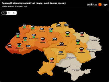 У Харкові представники більшості професій витрачають на оренду менше половини доходу