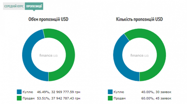 Курс готівкового долара