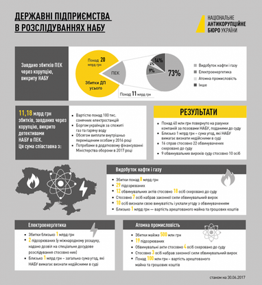 НАБУ хоче визнати недійсними угоди підприємств ПЕК на 1 мільярд (інфографіка)