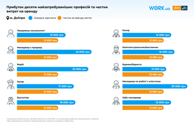 Інфографіка: Work.ua та Dim. Ria