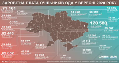 Зарплати в регіонах: скільки у вересні заробили очільники ОДА (інфографіка)
