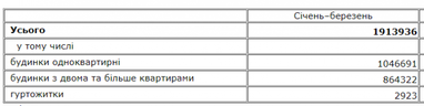 Показатель ввода в эксплуатацию готовых квартир сократился на 22% - Госстат