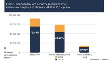 За 2019 год таможня собрала в госбюджет на миллиард долларов больше, чем в 2018 году - Нефедов (инфографика)