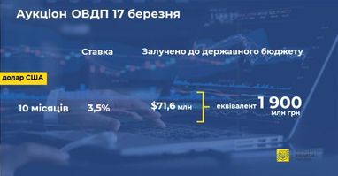 Мінфін розмістив короткі ОВДП на 70 млн доларів