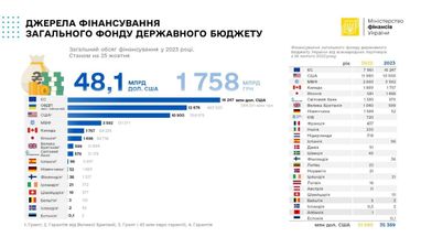 Инфографика: Министерство финансов