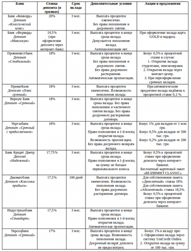 ТОП-10 наиболее выгодных краткосрочных депозитов в гривне