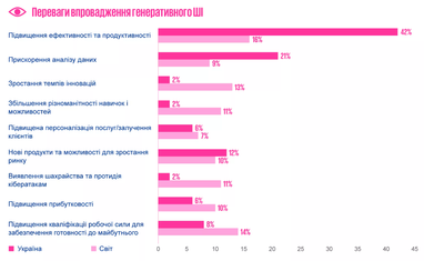 Преимущества и вызовы внедрения генеративного искусственного интеллекта
