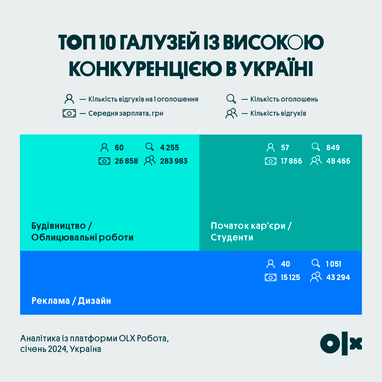 Инфографика: OLX