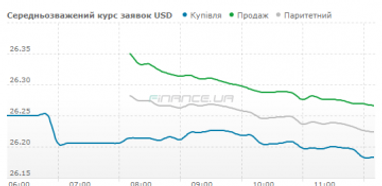 Курс готівкового долара