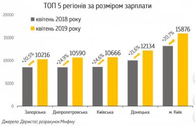 Минфин назвал лидеров по размеру заработной платы в Украине (инфографика)