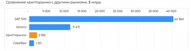 Аналитики сравнили капитализацию крипторынка с Apple, Microsoft и Tesla