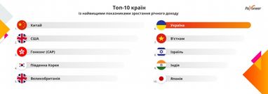 Украина вошла в десятку стран с наибольшим ростом прибыли от e-сommerce (инфографика)