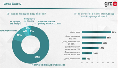 Пріоритети бізнесу на 2024 рік (інфографіка)