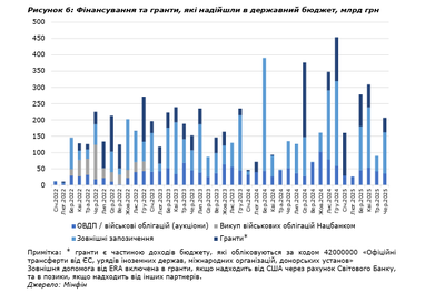 Україна поки що не знайшла ресурси на закриття «дірки» у бюджеті — ІЕД