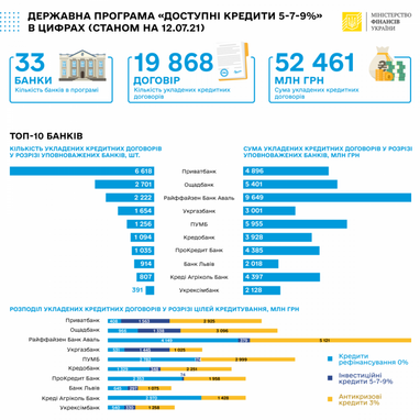 Банки за неделю выдали «доступных кредитов» на 1,2 млрд грн