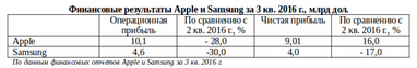 Apple & Samsung &... или на “Олимпе” становится тесно