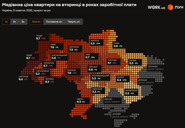 Медіанна ціна квартири на вторинці в роках заробітної плати