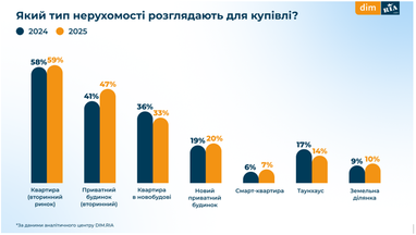 Який бюджет українці виділяють на купівлю житла у 2025 році (інфографіка)