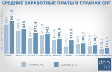 Жестокая реальность: Украина заняла последнее место по темпам роста зарплат в СНГ