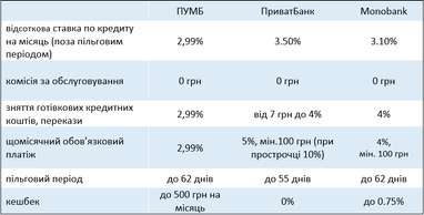 Выгодные кредиты от ПУМБ — не откладывайте планы на потом
