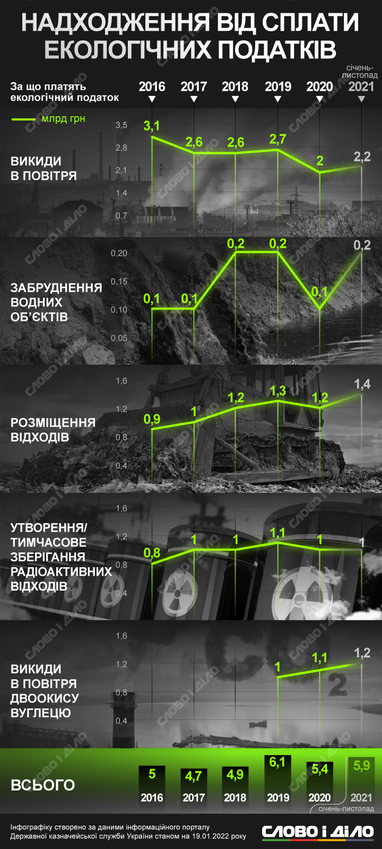 Сколько поступает средств от уплаты экологических налогов