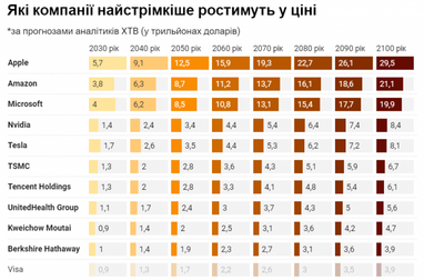 Перспектива століття: які світові компанії дорожчатимуть найшвидше