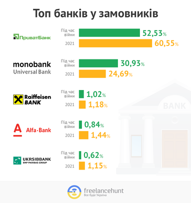 Які українські банки обирають фрилансери під час війни