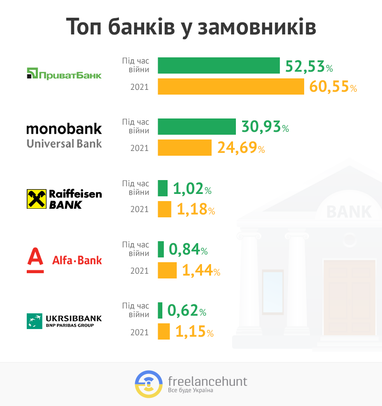 Какие украинские банки выбирают фрилансеры во время войны