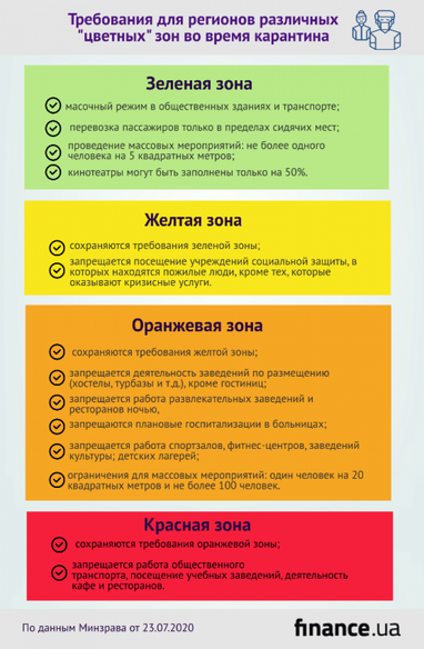 Адаптивный карантин: в Минздраве разъяснили разделение на "цветные" зоны (инфографика)