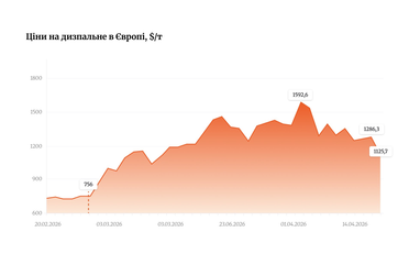 Ціни на дизпальне в Європі
