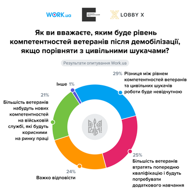 Насколько работодатели готовы к возвращению военных — исследование