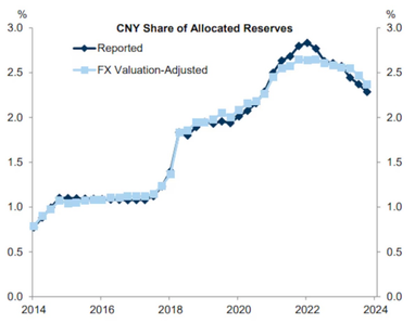 Китайский юань теряет позиции среди мировых резервных валют