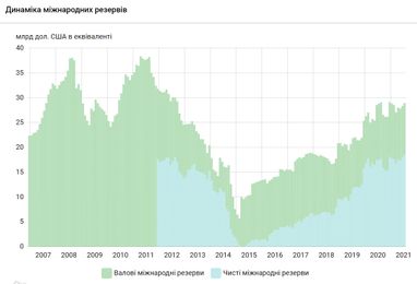 Международные резервы Украины достигли максимума за 9 лет