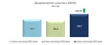 297,9 млн грн выплатила клиентам СК «Экспресс Страхование» за 11 месяцев 2023 года