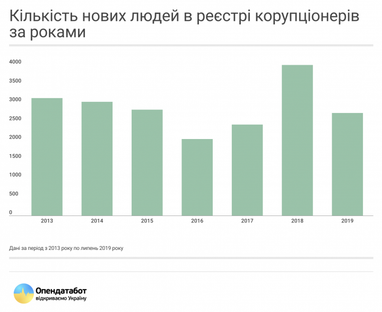 Как проверить человека в реестре коррупционеров (инфографика)