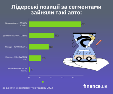 В Україні зменшується кількість авто з традиційними двигунами - Укравтопром (інфографіка)